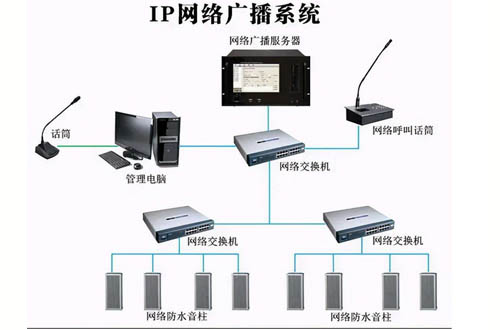 网络（数字）IP网络广播系统